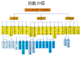 中國(guó)郵政速遞國(guó)內(nèi)禮儀業(yè)務(wù)處理平臺(tái)功能介紹